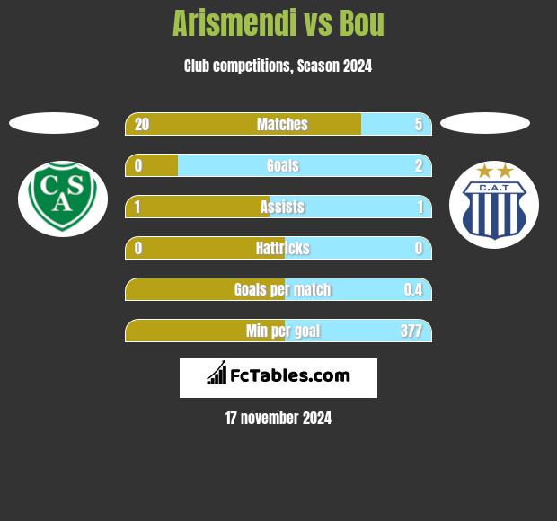 Arismendi vs Bou h2h player stats