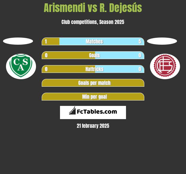 Arismendi vs R. Dejesús h2h player stats