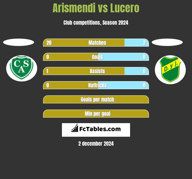 Arismendi vs Lucero h2h player stats