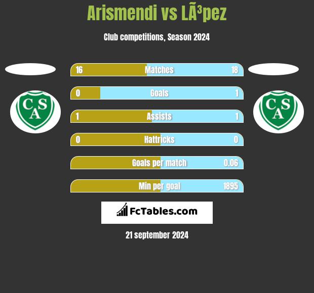 Arismendi vs LÃ³pez h2h player stats