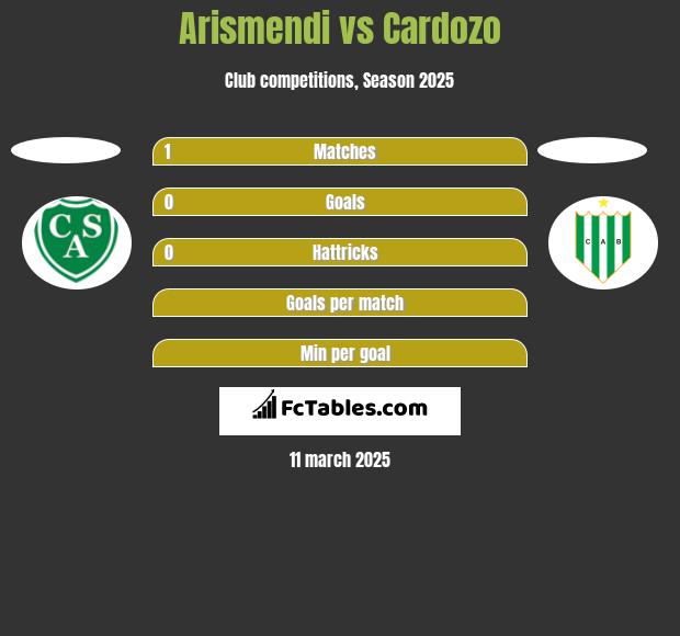 Arismendi vs Cardozo h2h player stats