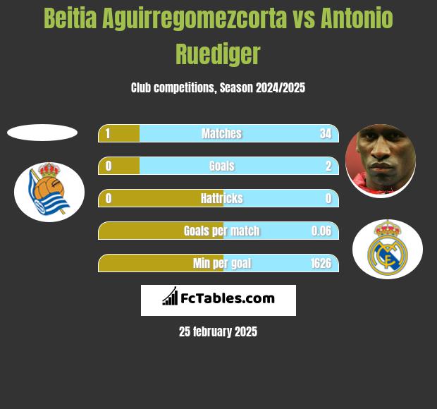 Beitia Aguirregomezcorta vs Antonio Ruediger h2h player stats