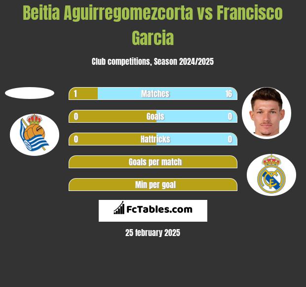 Beitia Aguirregomezcorta vs Francisco Garcia h2h player stats