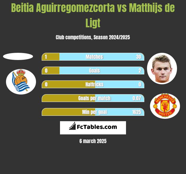 Beitia Aguirregomezcorta vs Matthijs de Ligt h2h player stats