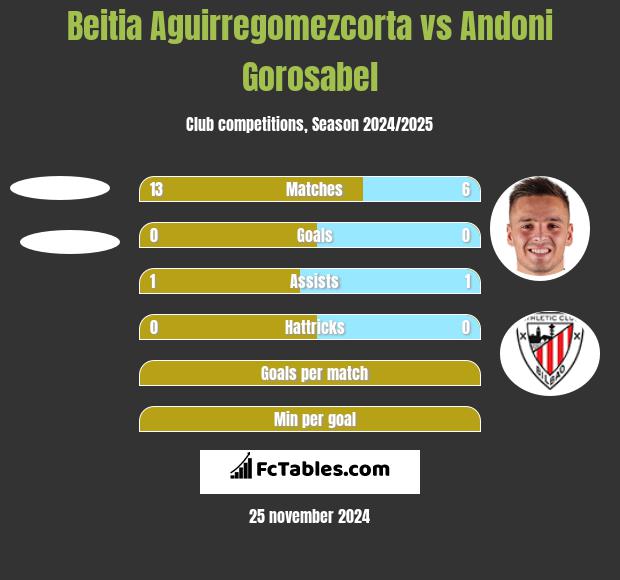 Beitia Aguirregomezcorta vs Andoni Gorosabel h2h player stats