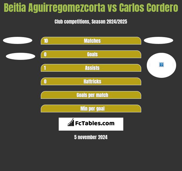 Beitia Aguirregomezcorta vs Carlos Cordero h2h player stats