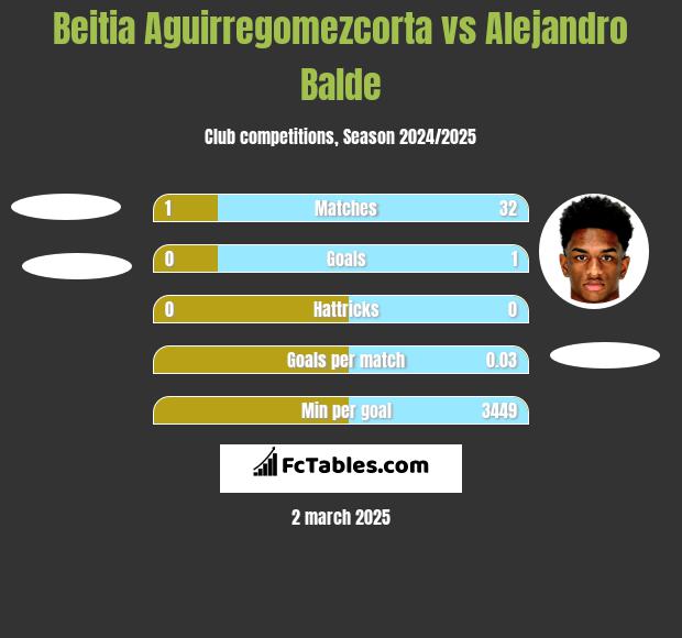 Beitia Aguirregomezcorta vs Alejandro Balde h2h player stats