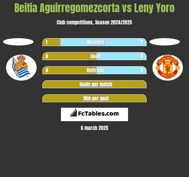 Beitia Aguirregomezcorta vs Leny Yoro h2h player stats