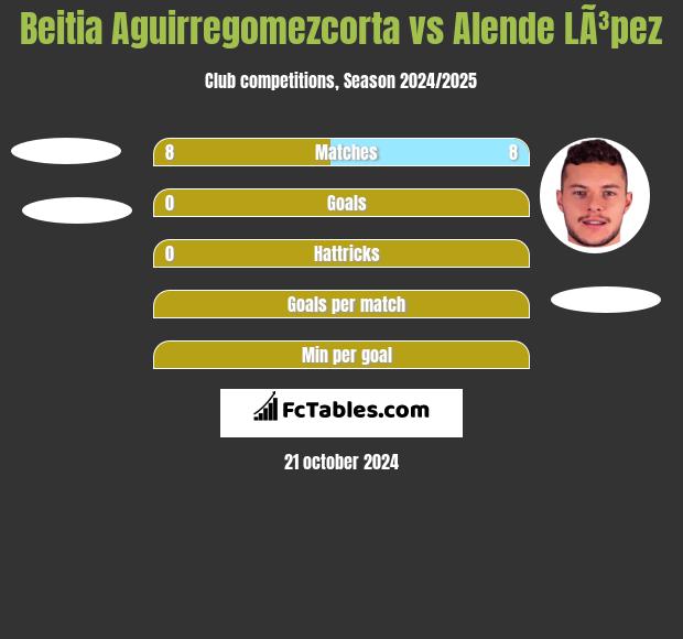 Beitia Aguirregomezcorta vs Alende LÃ³pez h2h player stats