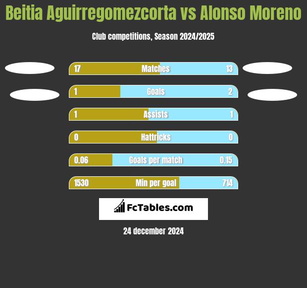 Beitia Aguirregomezcorta vs Alonso Moreno h2h player stats