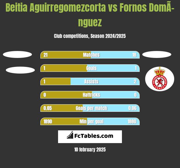 Beitia Aguirregomezcorta vs Fornos DomÃ­nguez h2h player stats