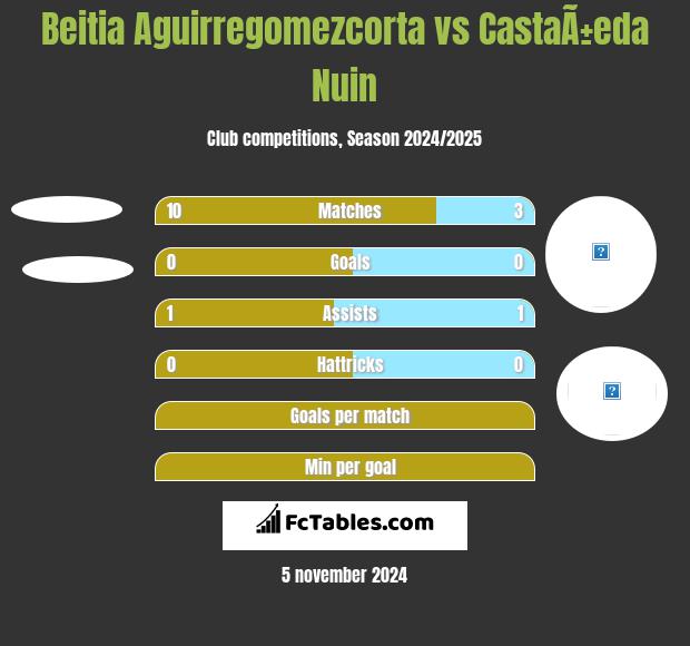 Beitia Aguirregomezcorta vs CastaÃ±eda Nuin h2h player stats