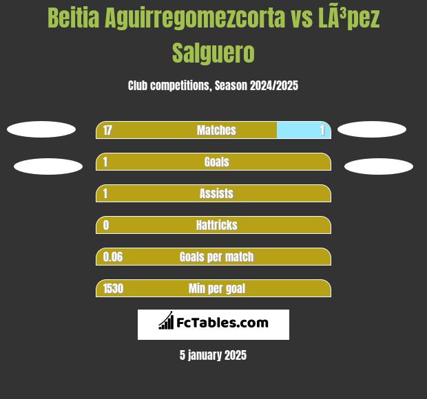 Beitia Aguirregomezcorta vs LÃ³pez Salguero h2h player stats