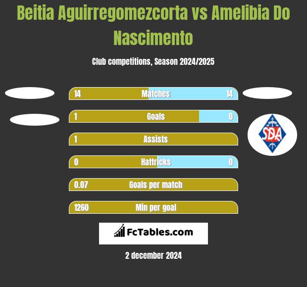 Beitia Aguirregomezcorta vs Amelibia Do Nascimento h2h player stats