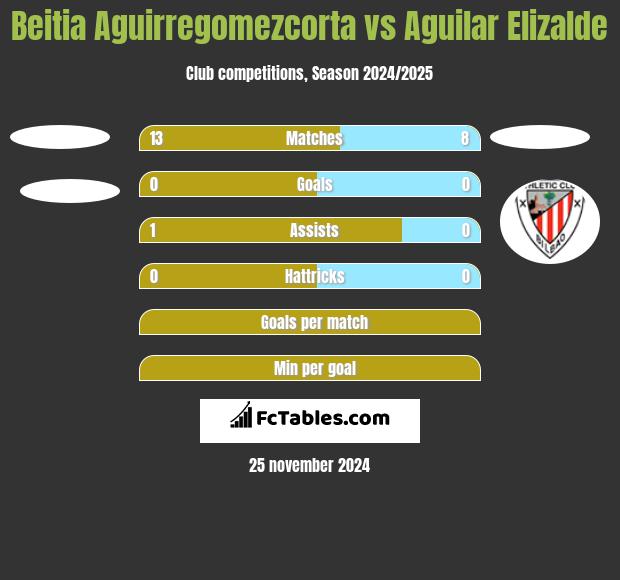 Beitia Aguirregomezcorta vs Aguilar Elizalde h2h player stats