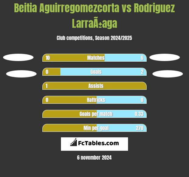 Beitia Aguirregomezcorta vs Rodriguez LarraÃ±aga h2h player stats