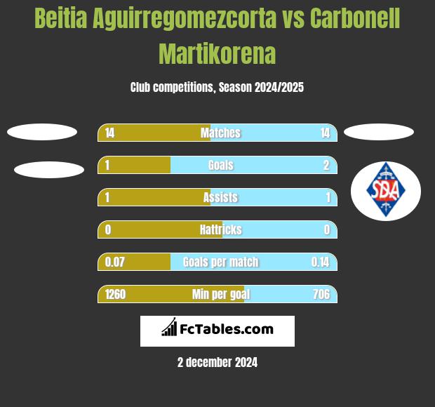 Beitia Aguirregomezcorta vs Carbonell Martikorena h2h player stats