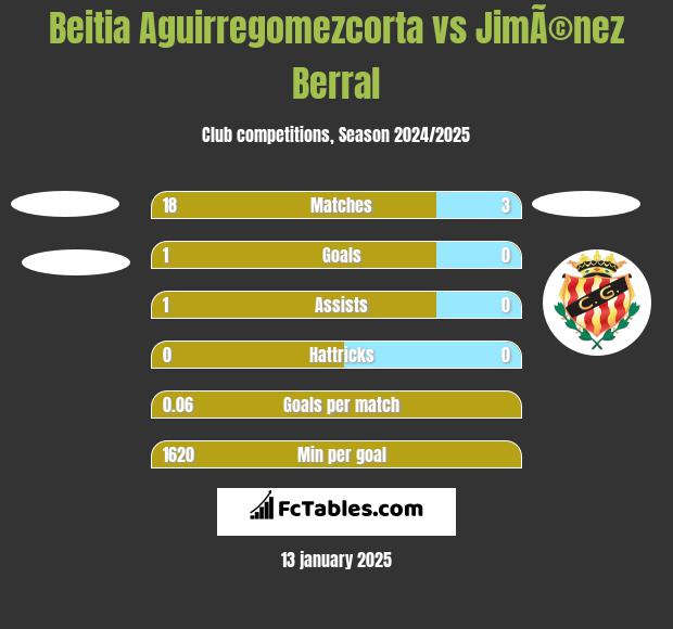 Beitia Aguirregomezcorta vs JimÃ©nez Berral h2h player stats