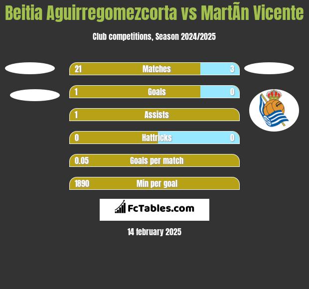 Beitia Aguirregomezcorta vs MartÃ­n Vicente h2h player stats