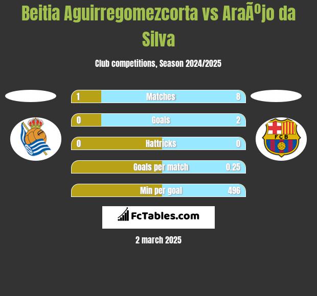 Beitia Aguirregomezcorta vs AraÃºjo da Silva h2h player stats