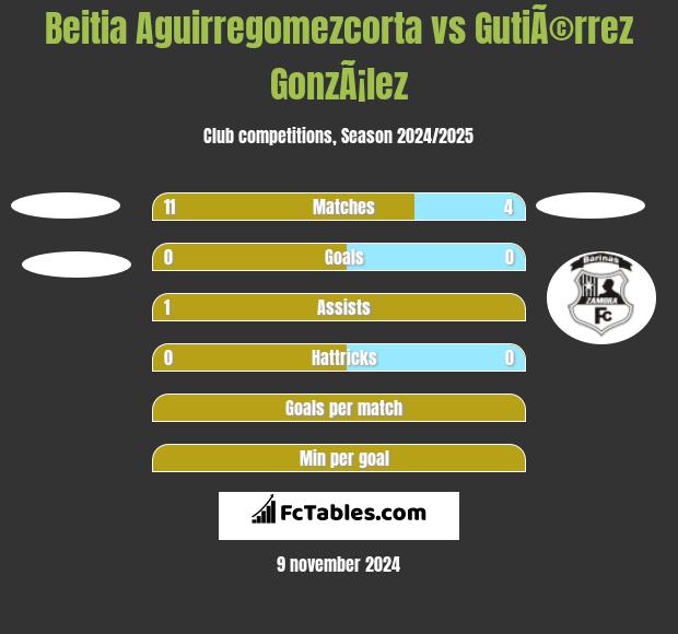 Beitia Aguirregomezcorta vs GutiÃ©rrez GonzÃ¡lez h2h player stats