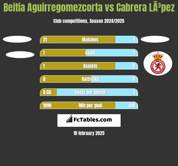 Beitia Aguirregomezcorta vs Cabrera LÃ³pez h2h player stats