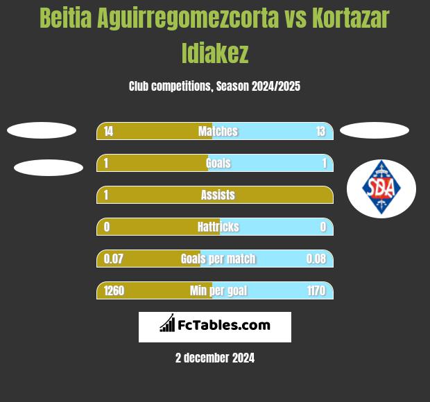 Beitia Aguirregomezcorta vs Kortazar Idiakez h2h player stats