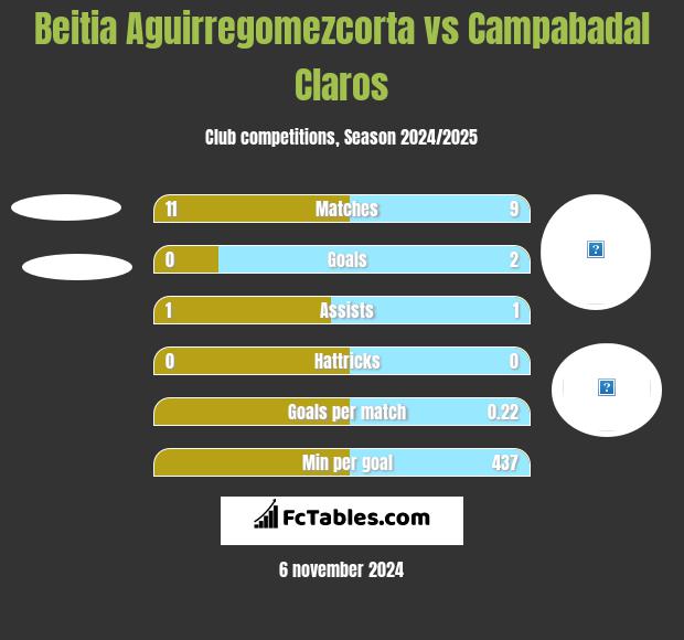 Beitia Aguirregomezcorta vs Campabadal Claros h2h player stats