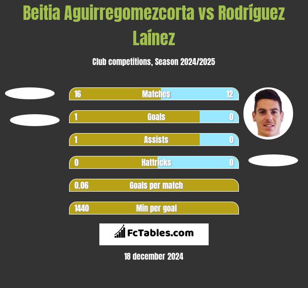 Beitia Aguirregomezcorta vs Rodríguez Laínez h2h player stats