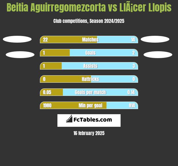 Beitia Aguirregomezcorta vs LlÃ¡cer Llopis h2h player stats