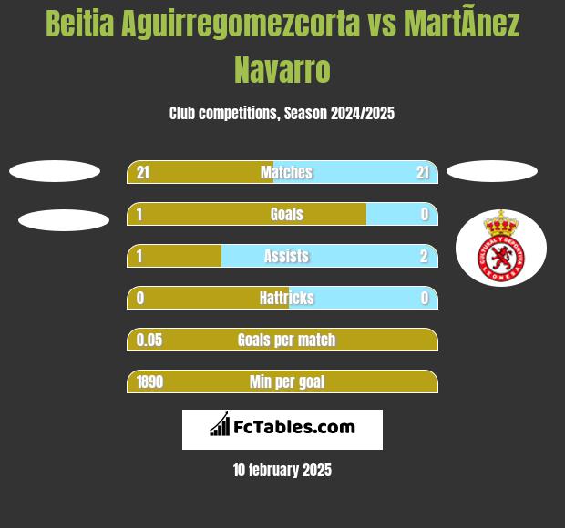 Beitia Aguirregomezcorta vs MartÃ­nez Navarro h2h player stats