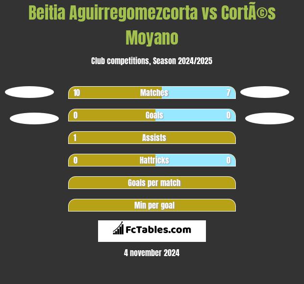 Beitia Aguirregomezcorta vs CortÃ©s Moyano h2h player stats