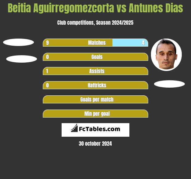 Beitia Aguirregomezcorta vs Antunes Dias h2h player stats