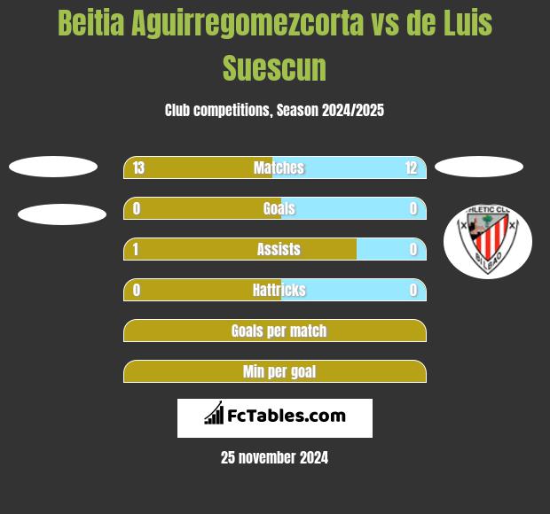 Beitia Aguirregomezcorta vs de Luis Suescun h2h player stats