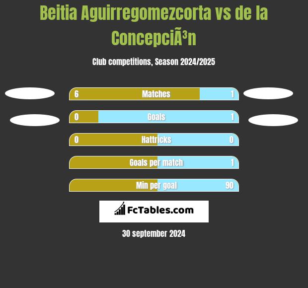 Beitia Aguirregomezcorta vs de la ConcepciÃ³n h2h player stats