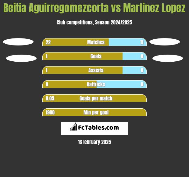 Beitia Aguirregomezcorta vs Martinez Lopez h2h player stats