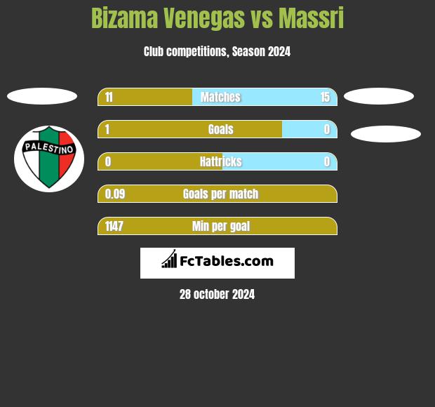 Bizama Venegas vs Massri h2h player stats