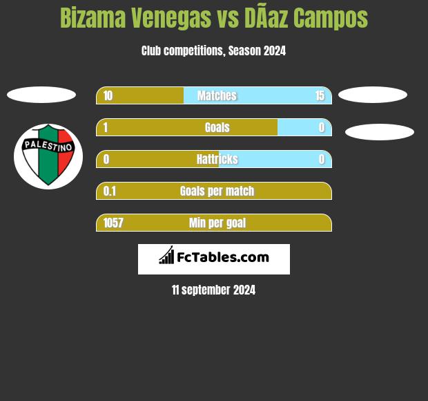 Bizama Venegas vs DÃ­az Campos h2h player stats