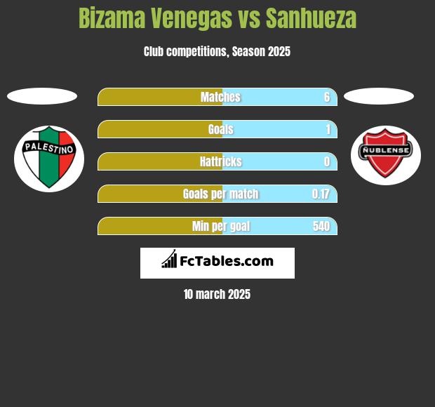 Bizama Venegas vs Sanhueza h2h player stats