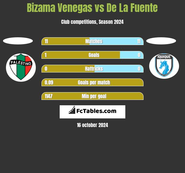 Bizama Venegas vs De La Fuente h2h player stats