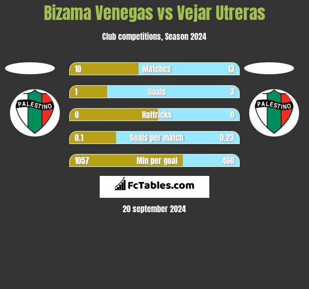 Bizama Venegas vs Vejar Utreras h2h player stats