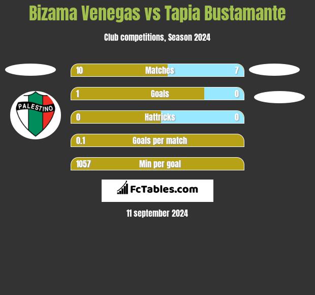 Bizama Venegas vs Tapia Bustamante h2h player stats