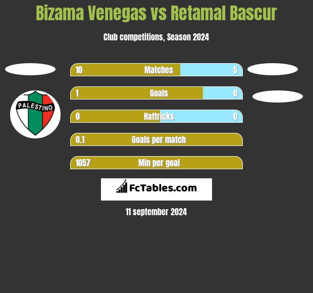 Bizama Venegas vs Retamal Bascur h2h player stats