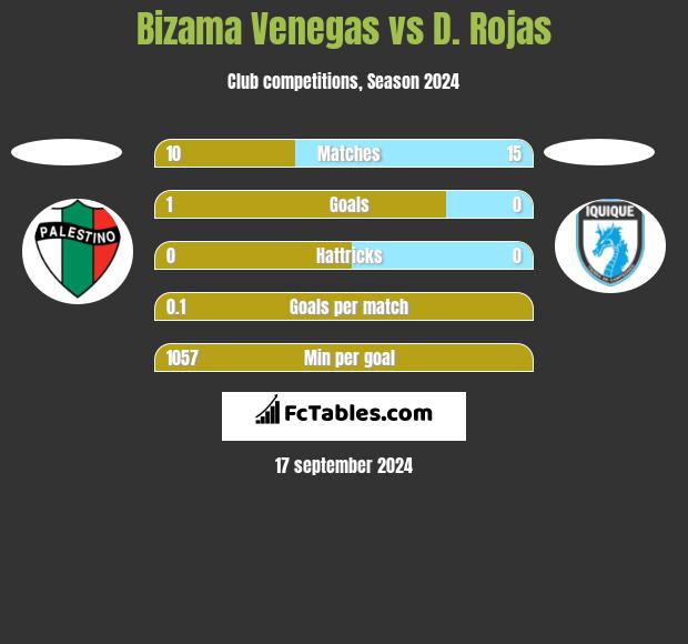 Bizama Venegas vs D. Rojas h2h player stats