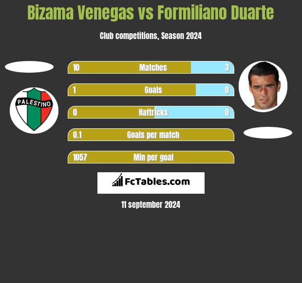 Bizama Venegas vs Formiliano Duarte h2h player stats