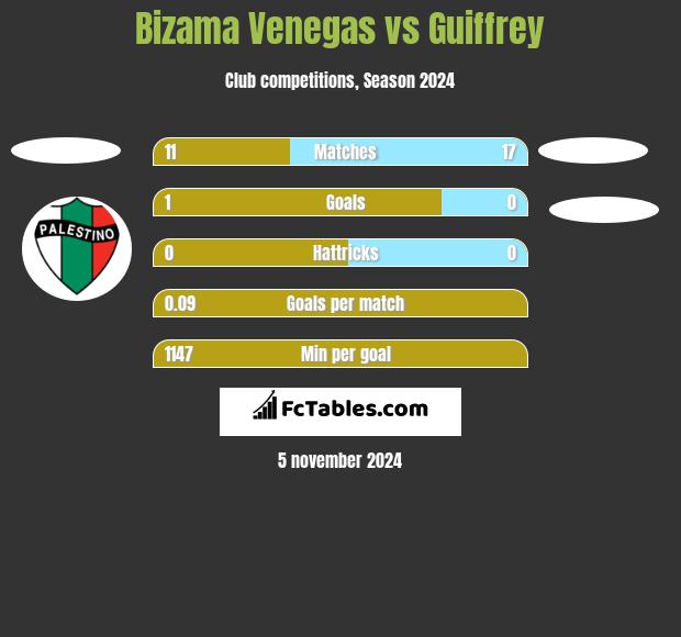 Bizama Venegas vs Guiffrey h2h player stats