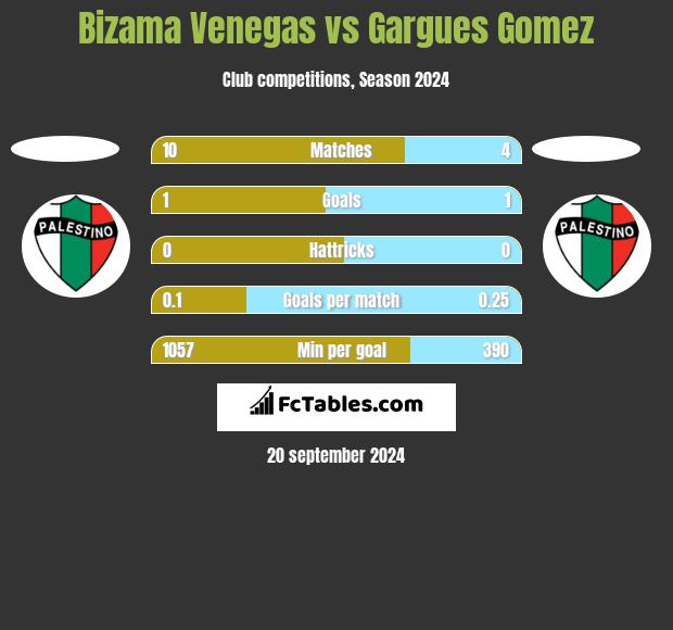 Bizama Venegas vs Gargues Gomez h2h player stats