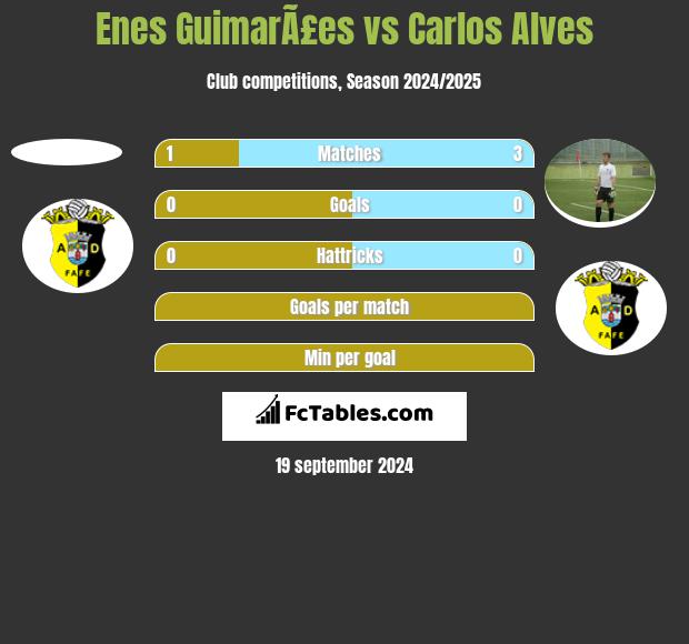 Enes GuimarÃ£es vs Carlos Alves h2h player stats