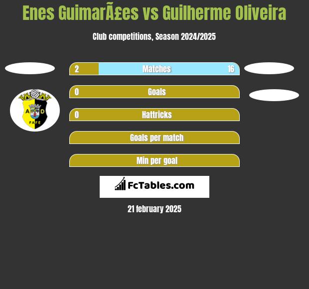 Enes GuimarÃ£es vs Guilherme Oliveira h2h player stats