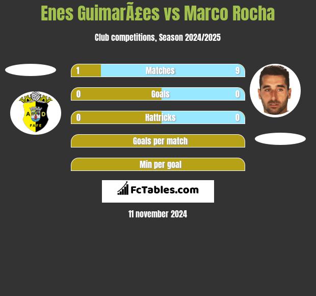 Enes GuimarÃ£es vs Marco Rocha h2h player stats